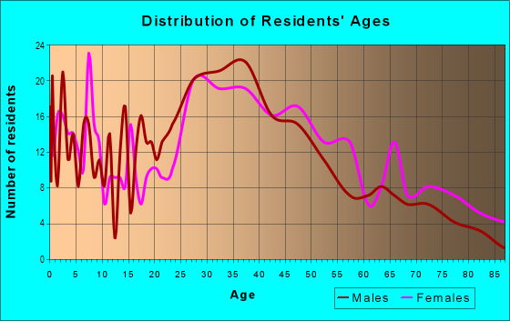 Age and Sex of Residents in Hall's Hill in Arlington, VA