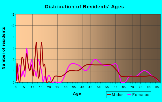 Age and Sex of Residents in Gulf Branch in Arlington, VA