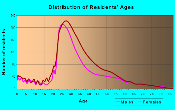 Age and Sex of Residents in Fort Myer Heights in Arlington, VA