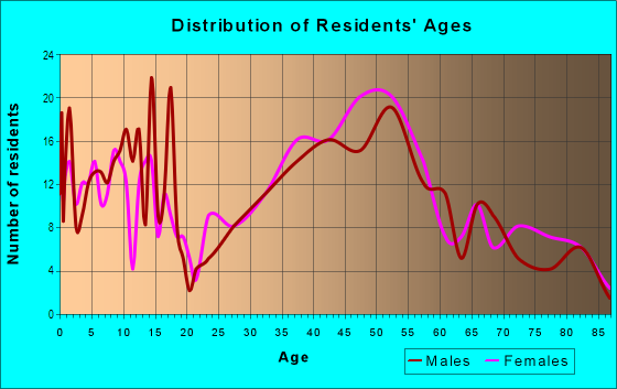 Age and Sex of Residents in Donaldson Run in Arlington, VA