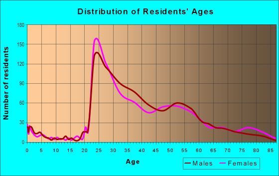 Age and Sex of Residents in Crystal City in Arlington, VA