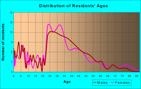Age and Sex of Residents in Columbia Pike in Arlington, VA