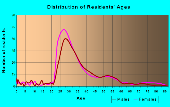 Age and Sex of Residents in Colonial Village in Arlington, VA