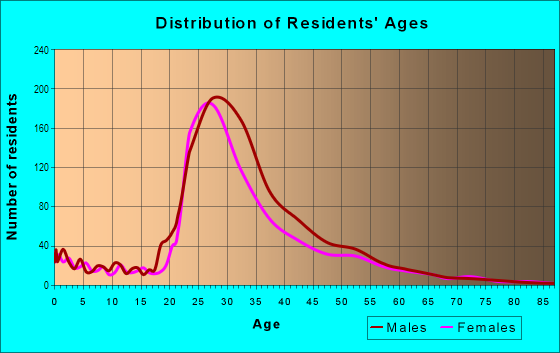 Age and Sex of Residents in Courthouse in Arlington, VA