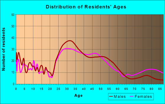 Age and Sex of Residents in Cherrydale in Arlington, VA