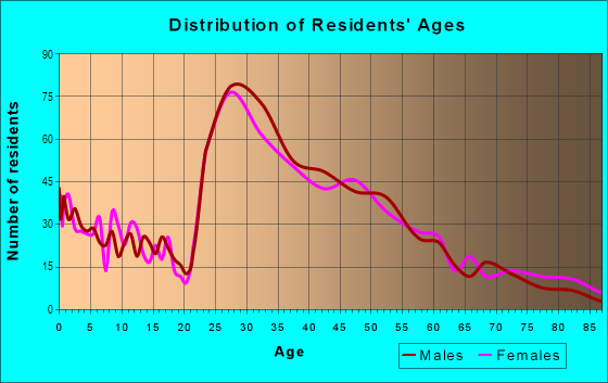 Age and Sex of Residents in Bluemont in Arlington, VA