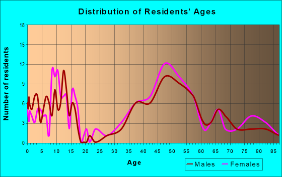 Age and Sex of Residents in Bellevue Forest in Arlington, VA