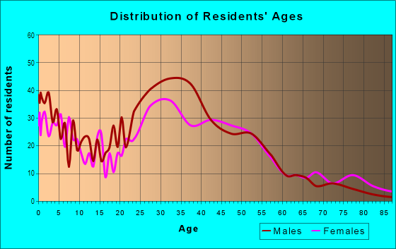 Age and Sex of Residents in Barcroft in Arlington, VA