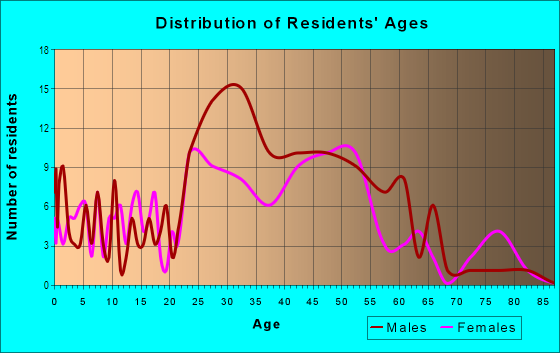 Age and Sex of Residents in Aurora Hills in Arlington, VA