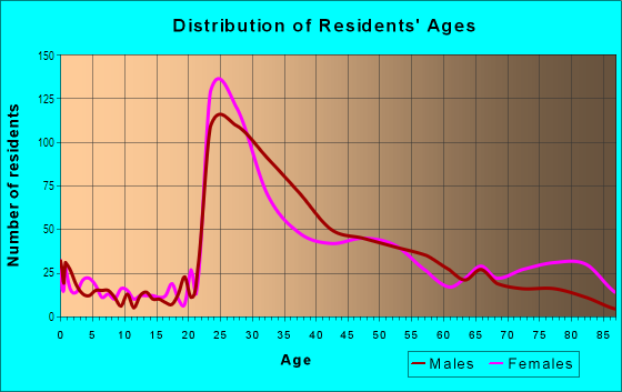 Age and Sex of Residents in Aurora Highlands in Arlington, VA