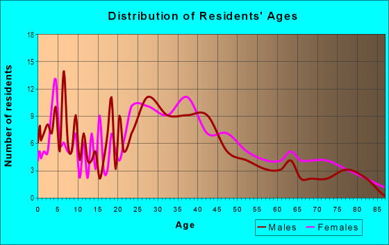 Age and Sex of Residents in Arlington View in Arlington, VA