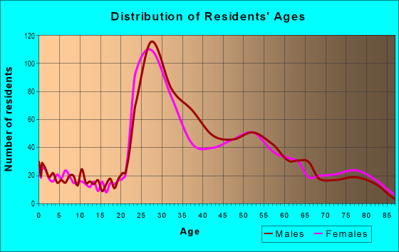 Age and Sex of Residents in Arlington Ridge in Arlington, VA