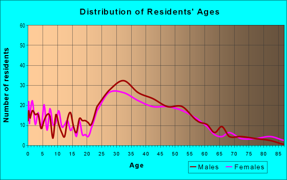 Age and Sex of Residents in Arlington Heights in Arlington, VA