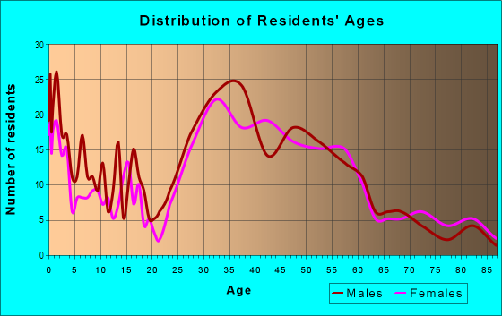 Age and Sex of Residents in Arlington Forest in Arlington, VA