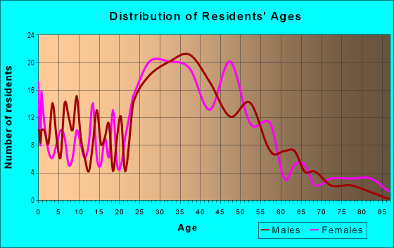 Age and Sex of Residents in Alcova Heights in Arlington, VA