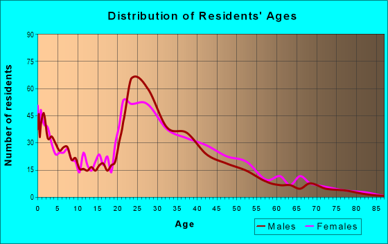 Age and Sex of Residents in Central Business District in Virginia Beach, VA
