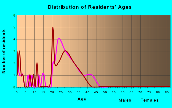 Age and Sex of Residents in Virginia Beach Town Center in Virginia Beach, VA