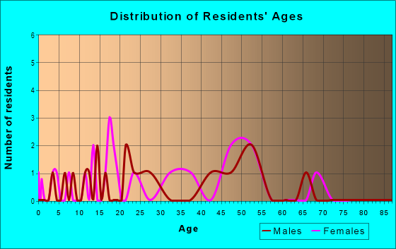 Age and Sex of Residents in Portofino in San Leandro, CA