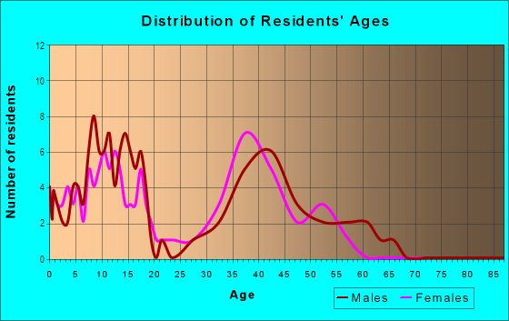 Age and Sex of Residents in Windsor Forest in Stafford, VA