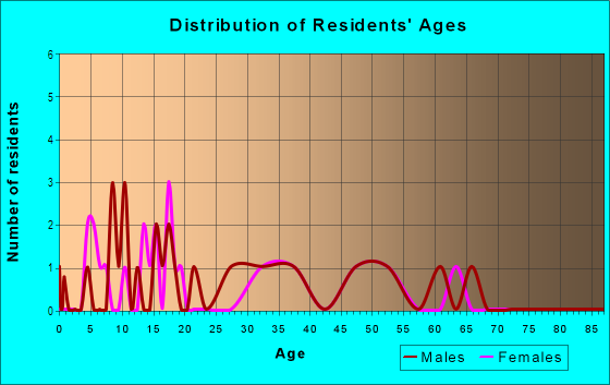 Age and Sex of Residents in Tylertown in Fredericksburg, VA