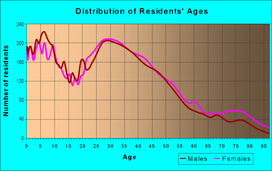 Age and Sex of Residents in Ashland in San Lorenzo, CA