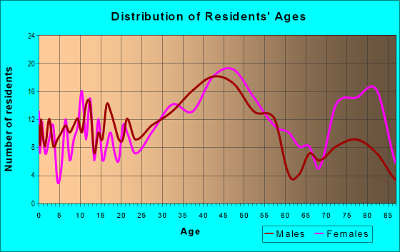 Age and Sex of Residents in Bancroft in San Leandro, CA