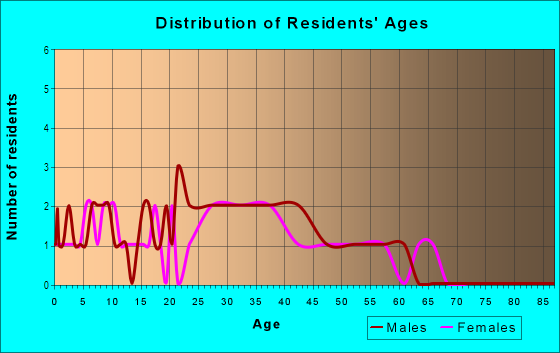 Age and Sex of Residents in Coyote Point in San Mateo, CA