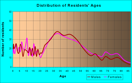 Age and Sex of Residents in East Hillsdale in San Mateo, CA