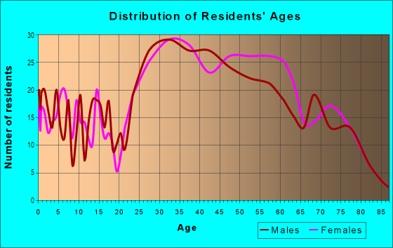 Age and Sex of Residents in Laurelwood in San Mateo, CA