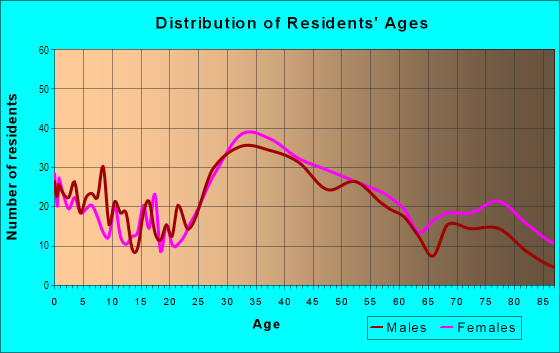 Age and Sex of Residents in Westwood Knolls in San Mateo, CA