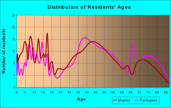 Age and Sex of Residents in San Mateo Terrace in San Mateo, CA