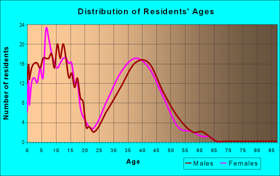 Age and Sex of Residents in Park Ridge in Stafford, VA