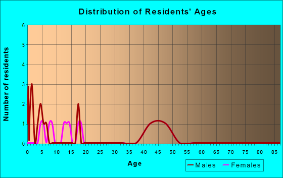Age and Sex of Residents in North Clearview Heights in Fredericksburg, VA
