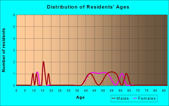 Age and Sex of Residents in Marlboro in Stafford, VA