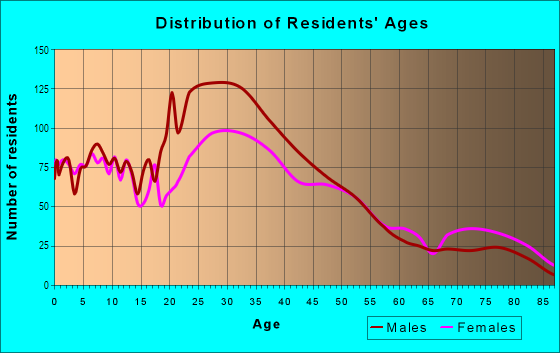 Age and Sex of Residents in Bowie Estate in San Mateo, CA