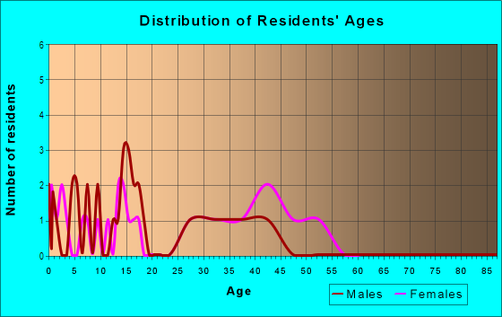 Age and Sex of Residents in Leeland Station in Fredericksburg, VA