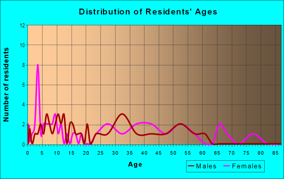 Age and Sex of Residents in Highland Home in Fredericksburg, VA