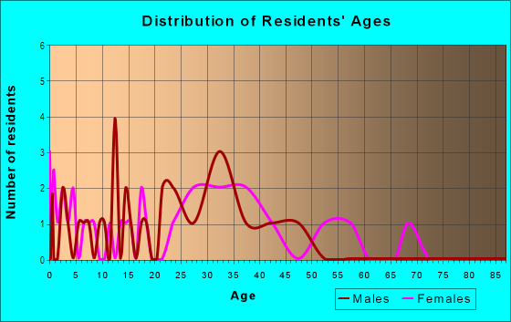 Age and Sex of Residents in Heather Hills in Fredericksburg, VA