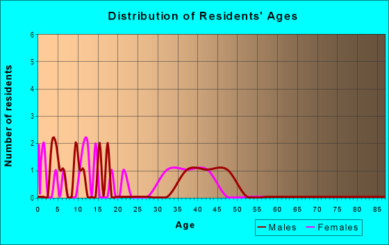Age and Sex of Residents in Hartlake Estates in Fredericksburg, VA