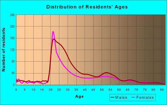Age and Sex of Residents in Mission Beach in San Diego, CA
