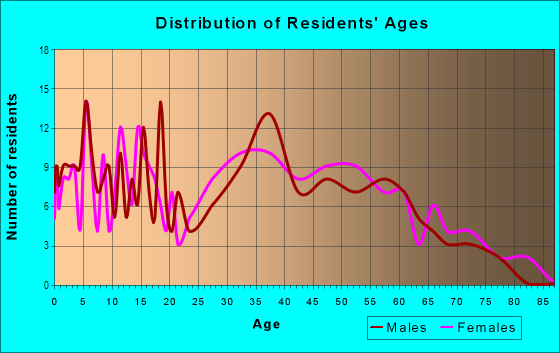 Age and Sex of Residents in Grafton Village in Fredericksburg, VA
