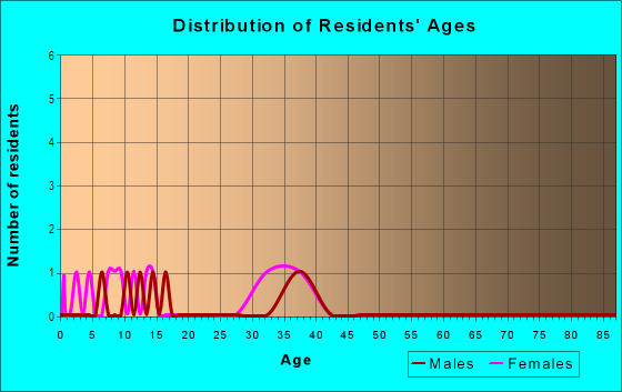 Age and Sex of Residents in Fritters Lane in Stafford, VA