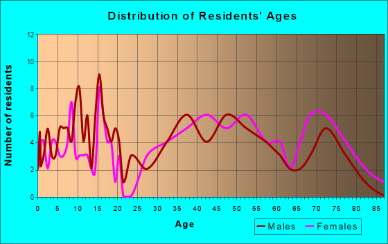 Age and Sex of Residents in Ferry Farms in Fredericksburg, VA