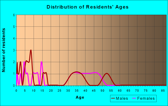 Age and Sex of Residents in Falmouth Village in Fredericksburg, VA