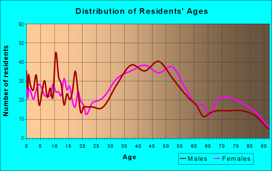 Age and Sex of Residents in Point Loma in San Diego, CA