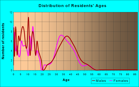 Age and Sex of Residents in Devon Green in Stafford, VA
