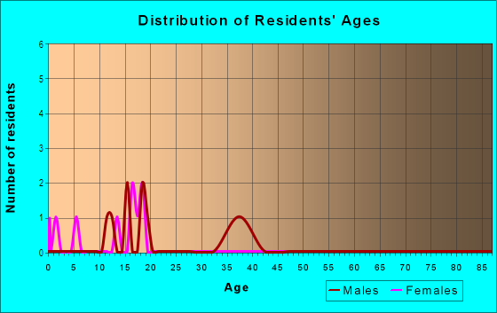 Age and Sex of Residents in Harborview in San Diego, CA