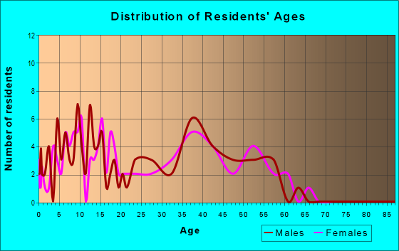 Age and Sex of Residents in Country Ridge in Stafford, VA