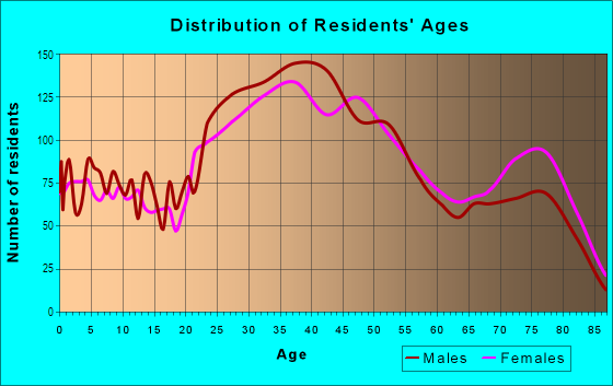 Age and Sex of Residents in Bay Park in San Diego, CA