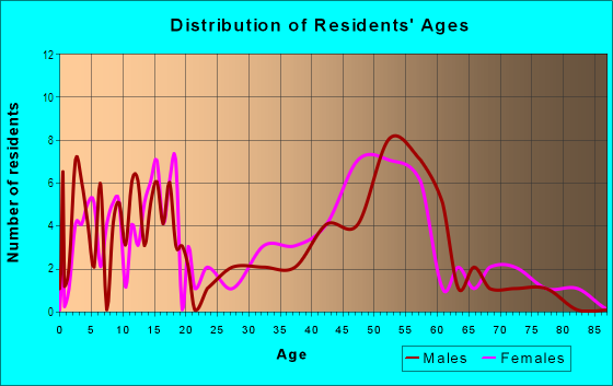 Age and Sex of Residents in Clearview Heights in Fredericksburg, VA